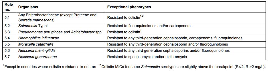 EXCEPTIONAL RESISTANCE PHENOTYPES OF GRAM-NEGATIVE BACTERIA Exceptional resistance phenotypes may be exceptional at some places but not in others (e.g.