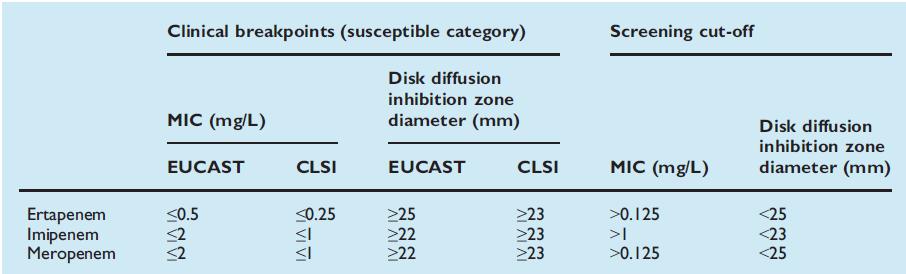 Clinical breakpoints of selected carbapenems and EUCAST proposals for screening cut-off of carbapenemases 1 Meropenem: best balance of sensitivity and specificity.