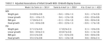 Greater Postnatal Weight Gain Benefits Neurodevelopment in Premature Infants Percent with Outcome at 18 mos 60 50 40 30 20 10 0 Any Neurodevelopmental Impairment Bayley Mental Development Index <70