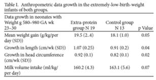 JPGN 2011 and Ramel et al. Neonatology 2012 Diet A: 3.7 g/kg/d of protein and 129 kcal/kg/d Diet B: 4.