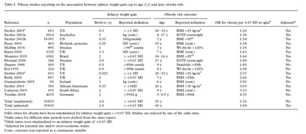 , AJCN, 2010 TERM SGA Rapid Infant Growth Neurocognitive Development Obesity, Metabolic Syndrome Risk AGA Healthy Term Infants No positive association between rapid weight gain and IQ at 49 months or