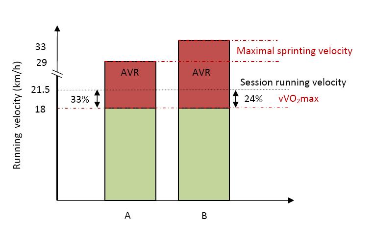 compare players Repeated high-speedactions : > 2 actions >19 km.
