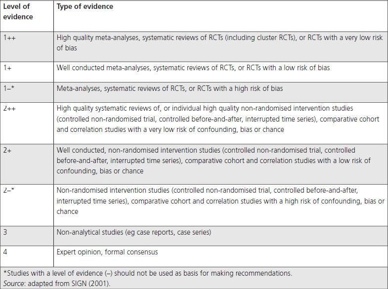 Table1: Scottish Intercollegiate Guideline Network (SIGN) levels of evidence Table 2: Scottish Intercollegiate Guideline Network (SIGN) Grades of Evidence Grades of recommendations Grade A At least