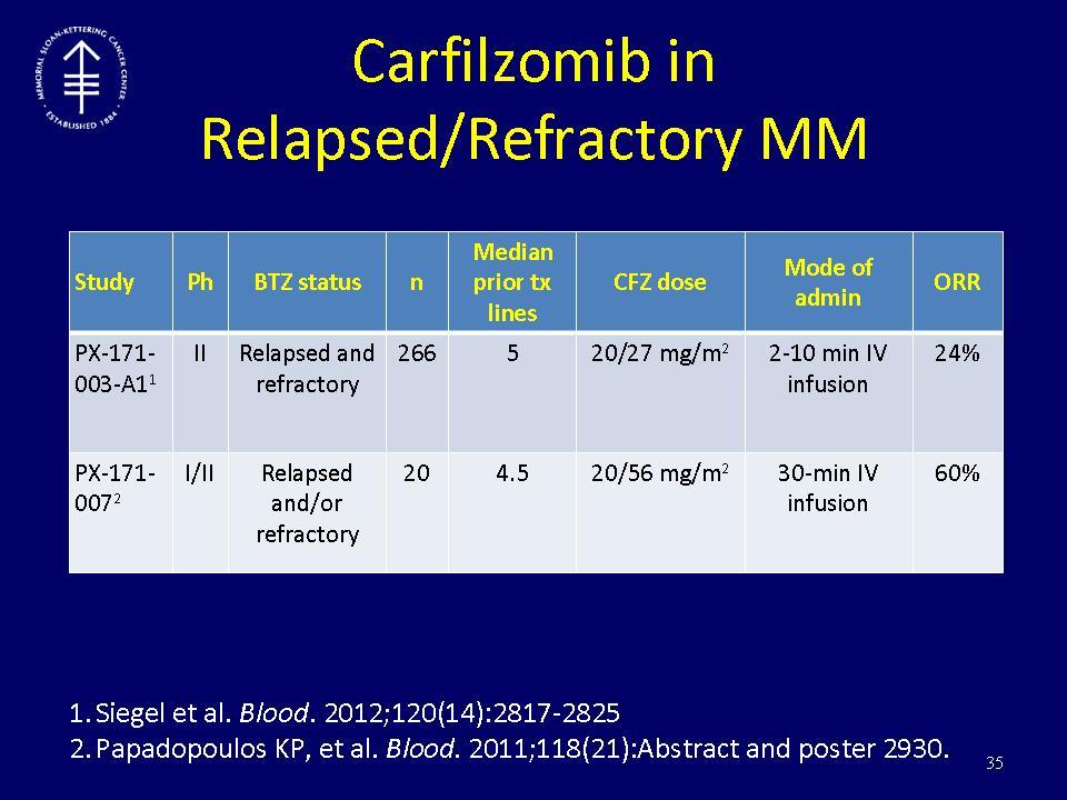 Carfilzomib in Relapsed/Refractory MM Study Ph BTZ status n PX 171 II Relapsed and 003 A1 1 refractory Median prior tx lines CFZ dose Mode of admin 266 5 20/27 mg/m 2 2 10 min IV infusion ORR 24% PX