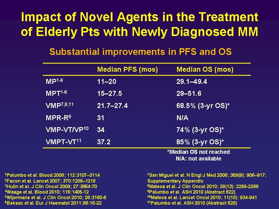 Treatment of side effects Impact of Novel Agents in the Treatment of Elderly Pts with Newly Diagnosed MM Substantial improvements in PFS and OS Median PFS (mos) Median OS (mos) MP 1-8 11 20 29.1 49.