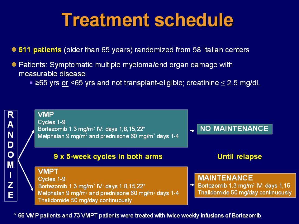 Treatment schedule 511 patients (older than 65 years) randomized from 58 Italian centers Patients: Symptomatic multiple myeloma/end organ damage with measurable disease 65 yrs or <65 yrs and not