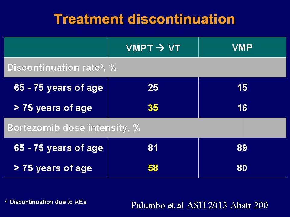 Treatment discontinuation VMPT VT VMP Discontinuation rate a, % 65-75 years of age 25 15 > 75 years of age 35 16 Bortezomib dose intensity, % 65-75 years of age 81 89 > 75 years of age