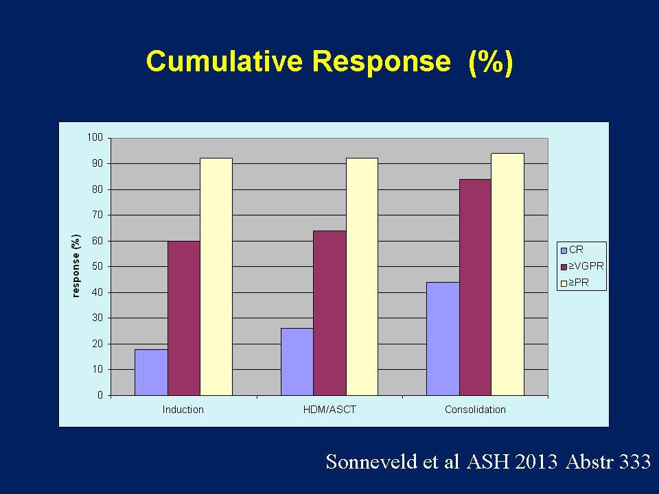Cumulative Response (%) response (%) 100 90 80 70 60 50 40 30 20 10 CR VGPR PR 0 Induction HDM/ASCT Consolidation Sonneveld et al ASH