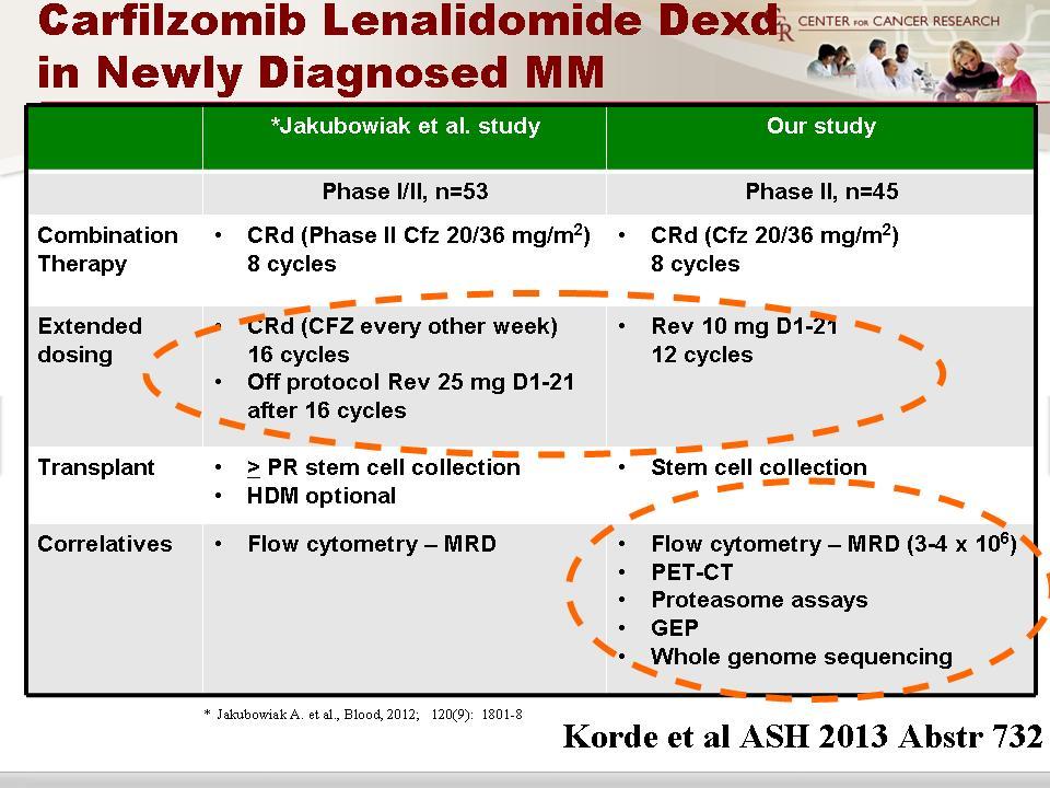 Carfilzomib Lenalidomide Dexd in Newly Diagnosed MM *Jakubowiak et al.