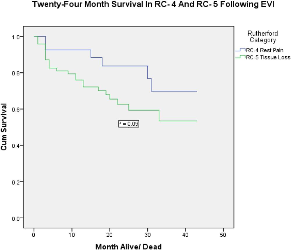 JOURNAL OF VASCULAR SURGERY Volume 53, Number 6 O Brien-Irr et al 1577 Fig 1. Survival at 24 months in Rutherford class 4 (RC-4) and 5 (RC-5) patients treated with endovascular intervention.