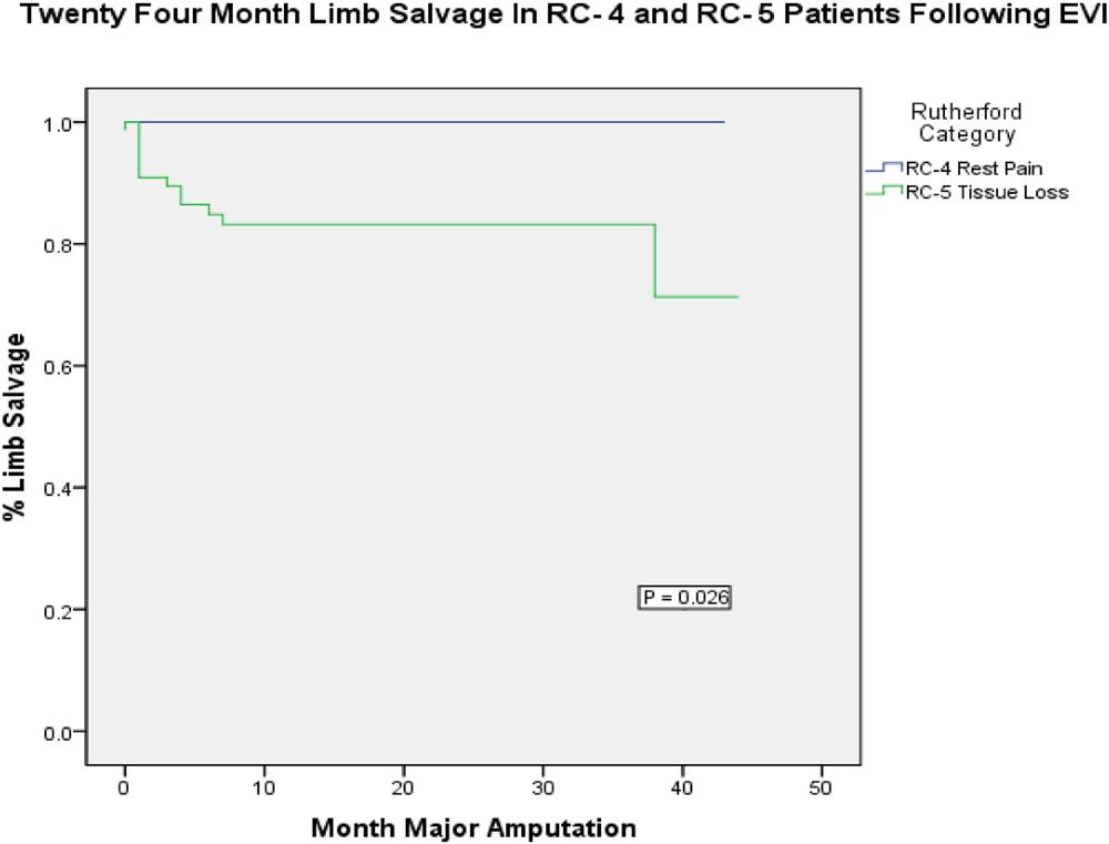 1578 O Brien-Irr et al JOURNAL OF VASCULAR SURGERY June 2011 Fig 2. Limb salvage at 24 months in Rutherford class 4 (RC-4) and 5(RC-5) patients treated with endovascular intervention.