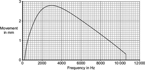 The graph shows the average results for a large number of tests on one of the loudspeakers. (a) What is the frequency of the highest pitched sound which this loudspeaker produces?