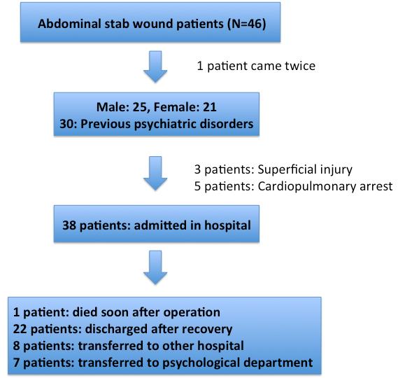 DIFFERENT PATTERNS OF ABDOMINAL STAB WOUND Figure 1. Enrollment and outcome of study patients. There were a total of 46 stabbing cases in 45 different patients. One patient had a stab wound twice.