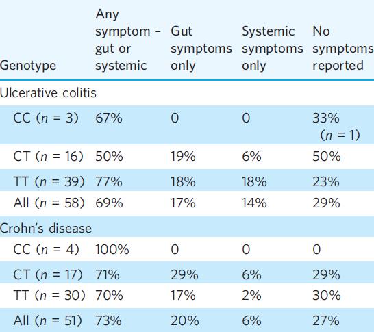 Lactose Intolerance in IBD Relationship between Symptoms and Genotype