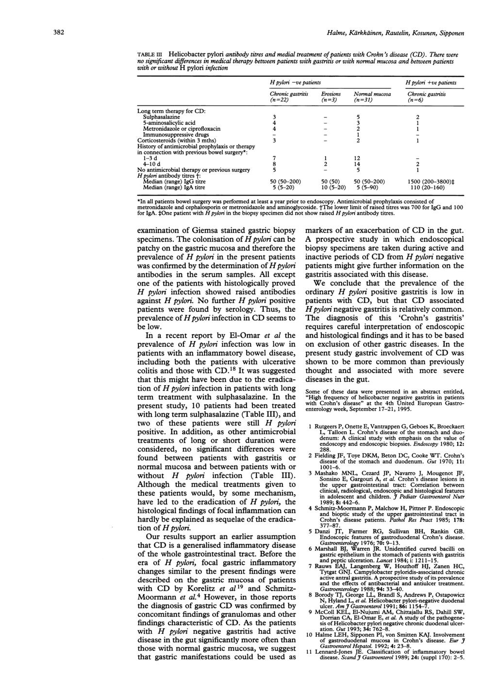 382 Halme, Kdrkkdinen, Rautelin, Kosunen, Sipponen TABLE III Helicobacter pylori antibody titres and medial treatment ofpatients with Crohn 's disease (CD).
