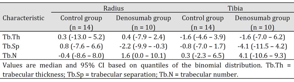 www.karger.com/kbr 620 Table 3. Median Percentage Change in Trabecular Microarchitecture from Baseline to 12 Months -5.2% (-23.7% 28.6%) (p=0.977) at the radius.