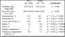 1% vs. 3.9% Kallet Respir Care 2011;56:190 Daoud et al Respir Care 2012;57:1325 McMullen et al PLoS One 2012;7:e40190 No Data to support that APRV improves survival!