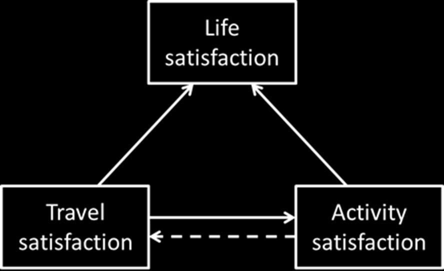 satisfaction on life satisfaction, top-down effects from life