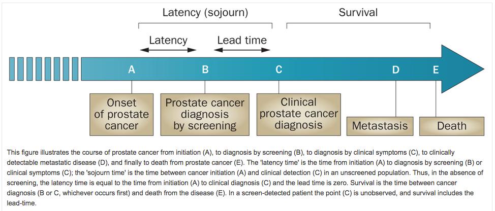 Natural history of prostate cancer