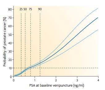 Performance of PSA based screening There is not a single PSA value which is diagnostic Accuracy improves with higher PSA threshold (>3-4 ng/ml) Only 25% of men with PSA