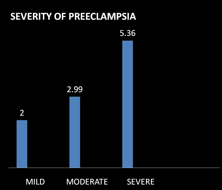 Meta-regression revealed a graded relationship between the severity of preeclampsia/eclampsia and the risk of cardiac disease mild: RR 2.00, 1.