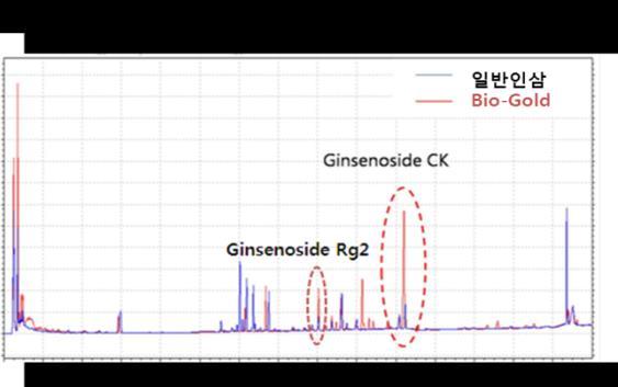 ginsenosides Currently studying change