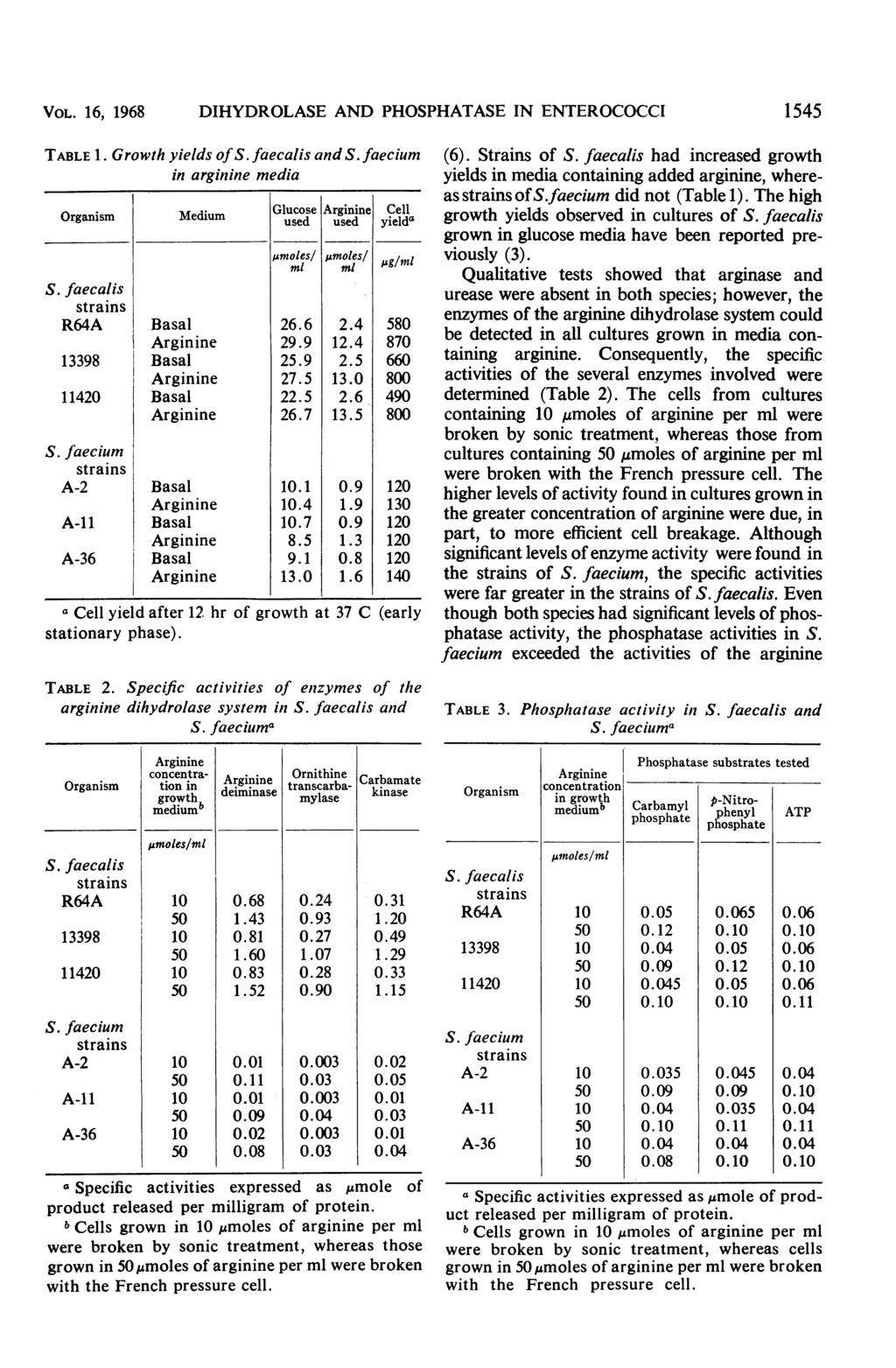VOL. 16, 1968 DIHYDROLASE AND PHOSPHATASE IN ENTEROCOCCI 1545 TABLE 1. Growth yields of and in arginine media Organism R64A 13398 11420 A-2 A-1I A-36 Medium a Cell yield after 12 hr stationary phase).