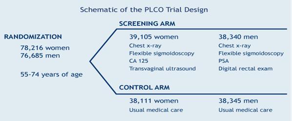 1. The Prostate, Lung, Colorectal, and Ovarian (PLCO) Cancer Screening trial: The PLCO trial [21] is a large population-based randomized trial designed and sponsored by the National Cancer Institute