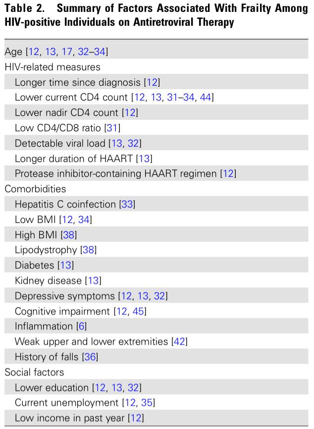 Factors associate with frailty in HIV+ Enrico