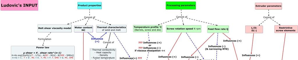 Concept map: Structure of Ludovic Input variables of models =