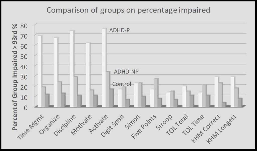 EF Scales and Tests in Adult ADHD ADHD-P = Persistent ADHD ADHD-NP = Non-persistent ADHD Control = Community Control Group Self-rated All p-values <.