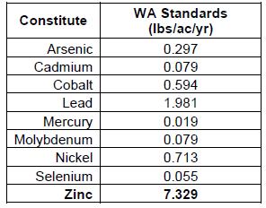 Fertilizer Regulations In general, no regulations on fertilizer from non-hazardous secondary sources State specific limits: i.e. Colorado, Texas, Washington Washington State Standards for Metals in Fertilizers Source: Rogowski, Golding, Bowhay and Singleton.