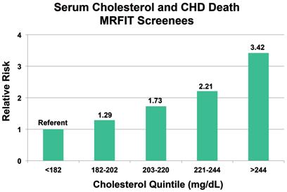 14 P. W. Wilson Fig. 2.1 Multiple Risk Factor Intervention Trial (MRFIT) screenees and relative risk for CHD death according to blood cholesterol in men aged 35 57 years at baseline [2, 3] Fig. 2.2 CHD mortality over 25 years of follow-up in men aged 40 59 years at baseline in the Seven Countries Study [8].