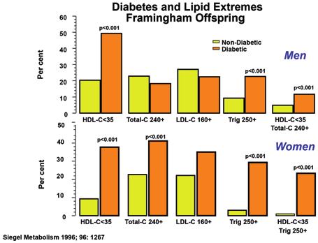 18 P. W. Wilson Fig. 2.6 Prevalence of lipid extremes in diabetic and nondiabetic participants is shown for Framingham offspring participant. (Adapted from Siegel et al. [35]).