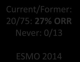 Unknown EGFR Mutant 50 40 30 20 10 0 Response by EGFR Status (ORR*) 23% 17% 9/40 1/6 EGFR WT EGFR Mutant KRAS Status (NSCLC; n = 53) 50 Response by KRAS Status (ORR*) 40 Unknown 30% 30% 30 KRAS WT 20