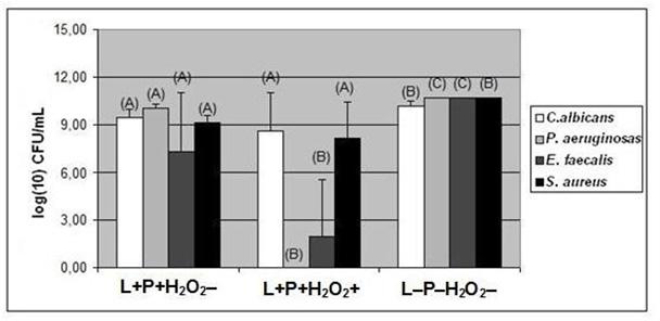 Table 2 Percentage of reduction in CFU/mL of PDT associated with hydrogen peroxide in the control group. ESPÉCIE L+P+H 2 O 2 + L P H 2 O 2 REDUÇÃO EM UFC/mL (%) C. albicans 29.90 199.50 85.01% P.