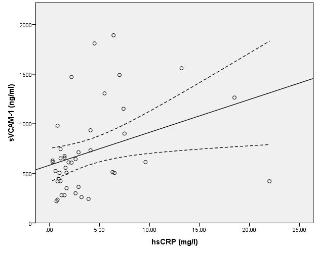Secondary outcome measure There was moderate correlation between VCAM-1 and hscrp (rho=0.392, p=0.01); moderate correlation between hscrp and GSH:GSSG (rho=0.325, p=0.