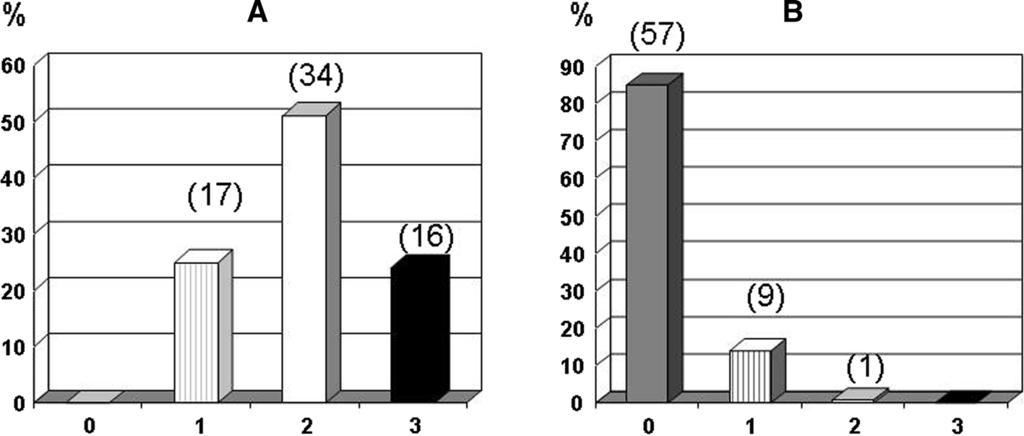 Fig. 1 Preoperative (a) and postoperative (b) evaluations of chronic cough (CC) among patients in group 1, graded according to semiquantitative scales.