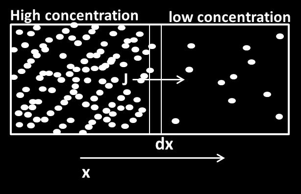 Factors affecting the diffusion: High temperatures increase thediffusion and large molecules make it slow.