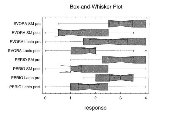 Figure 1. Box and Whisker Plot demonstrating the CRT Rankings in Children before and after probiotic use (EvoraKids and PerioBalance).