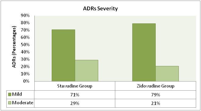 opportunistic infections were slight more with Zidovudine group (in 30.37% patients) compare with Stavudine group (in 27.34% patients).