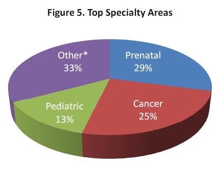 Top Specialty Areas of GCs 15 National Society of Genetic