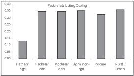 224 Figure 4: Factors attributing to coping Discussion It is noticed from Table 1 Figure 1 that, except on religion-faith denialblame, on all other five strategies the mean is more for fathers.