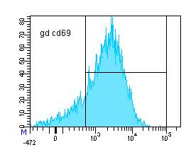 Expression of CD69 was determined on CD4, CD8, and γδ T cells by flow cytometry