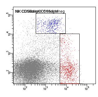 a b c FSC-H SSC-A PI FSC-A FSC-A CD3 d PBMC TIL CD16 CD56 Figure 27. Gating strategy for identification of NK cell subsets.