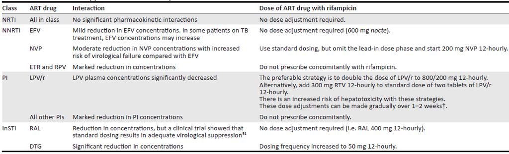 Change in ART guidelines - ART interac6ons with rifampicin?