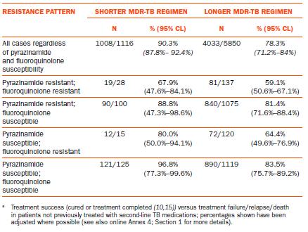 Treatment success rates: shorter MDR-TB regimen vs longer MDR-TB regimens WHO
