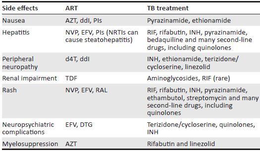 Shared side effects of TB drugs and ART Meintjes G et al.