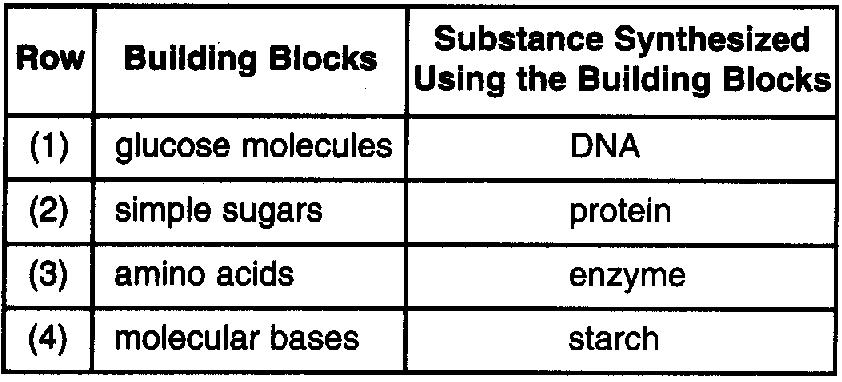 synthesis active transport excretion 2. Which two activities in the chart below best describe the process of transport? A) A and C B) B and C C) C and D D) A and D 3.
