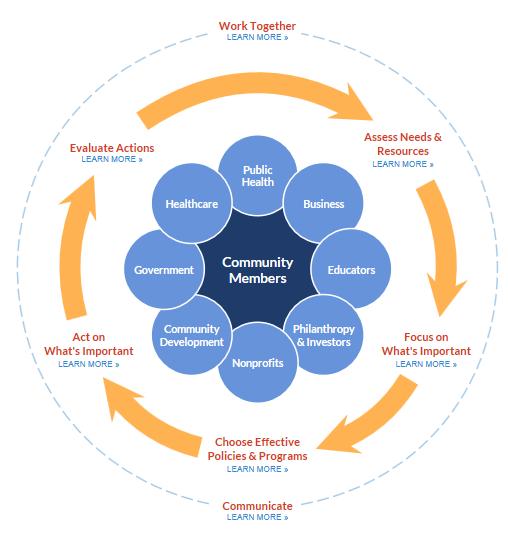 County Health Ranking Action Cycle. Retrieved from: http://www.